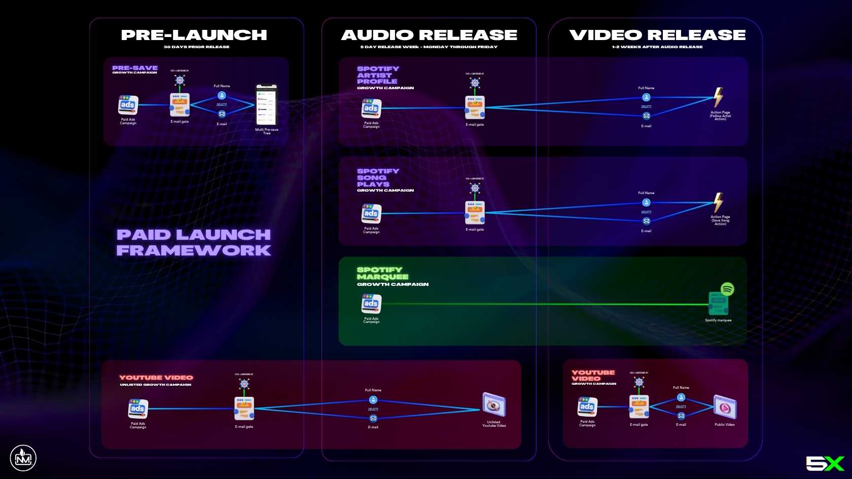 Noisematch Studios artist development deck showing the new wave of music production and artist growth